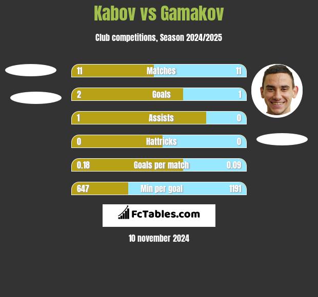 Kabov vs Gamakov h2h player stats