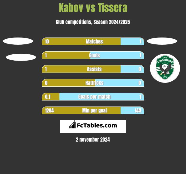 Kabov vs Tissera h2h player stats