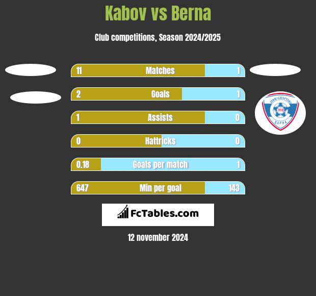 Kabov vs Berna h2h player stats