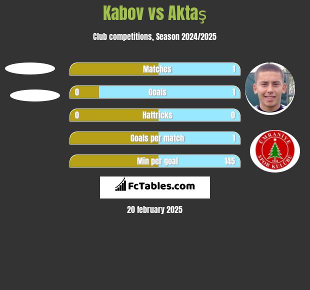 Kabov vs Aktaş h2h player stats