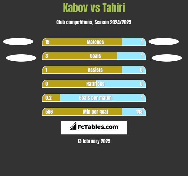 Kabov vs Tahiri h2h player stats