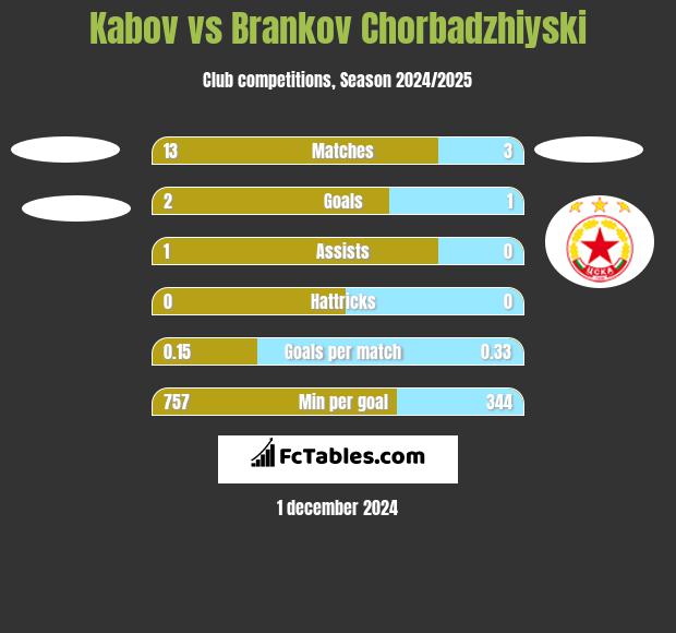 Kabov vs Brankov Chorbadzhiyski h2h player stats