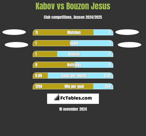 Kabov vs Bouzon Jesus h2h player stats