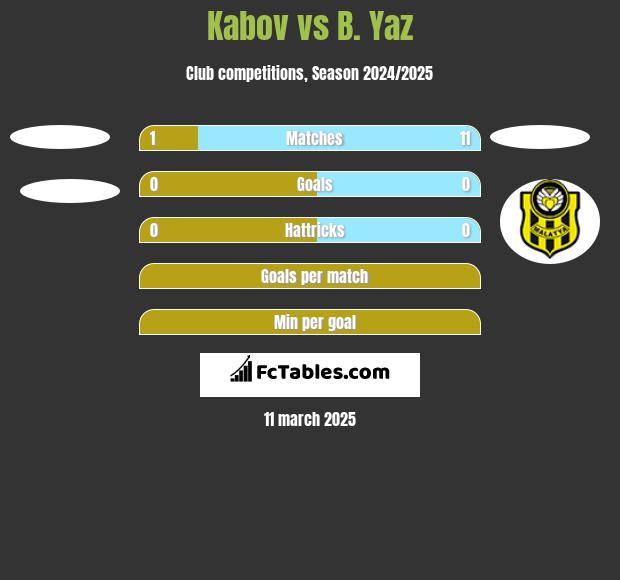 Kabov vs B. Yaz h2h player stats