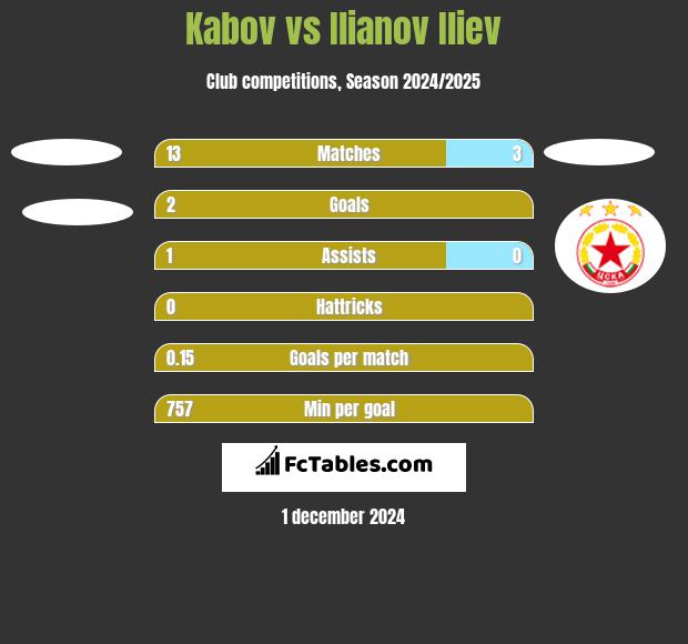 Kabov vs Ilianov Iliev h2h player stats