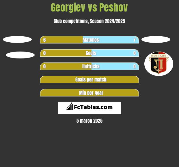 Georgiev vs Peshov h2h player stats