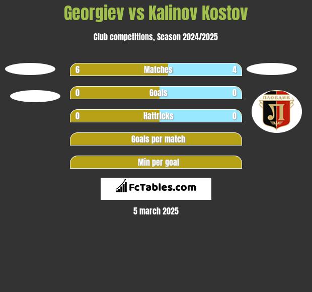 Georgiev vs Kalinov Kostov h2h player stats