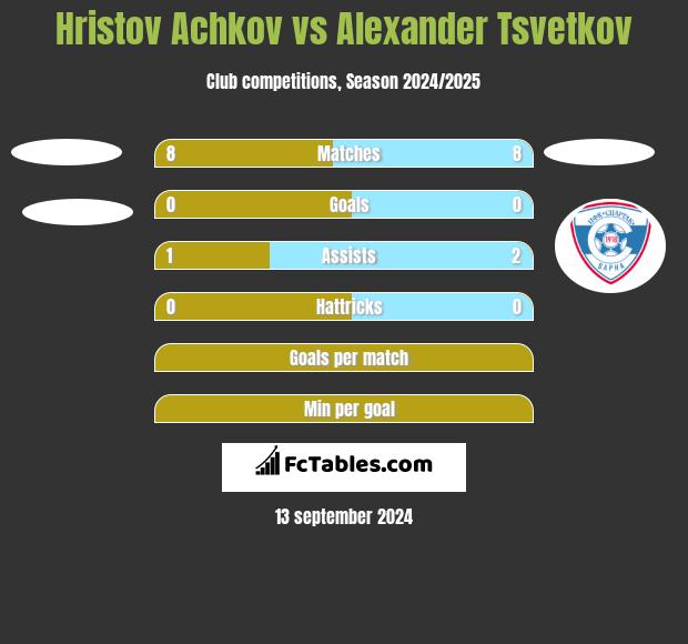 Hristov Achkov vs Alexander Tsvetkov h2h player stats