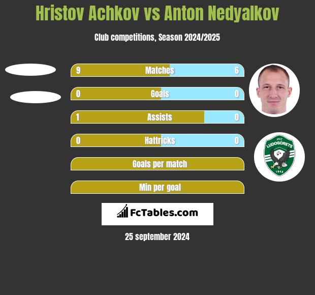 Hristov Achkov vs Anton Nedyalkov h2h player stats