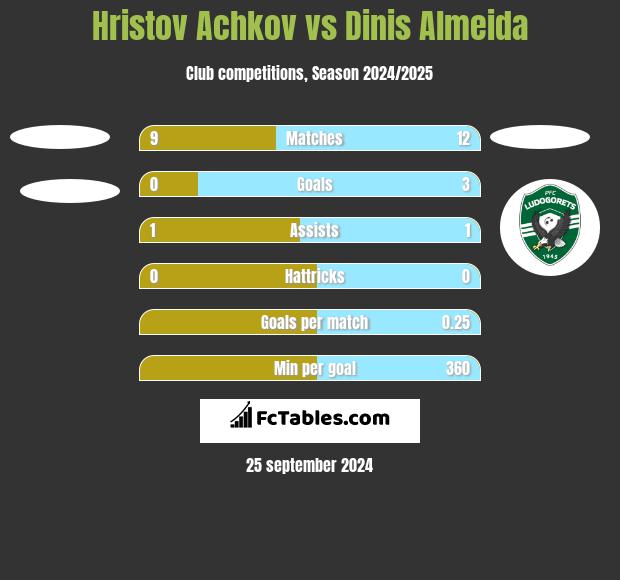 Hristov Achkov vs Dinis Almeida h2h player stats