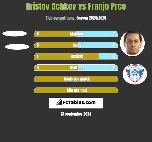 Hristov Achkov vs Franjo Prce h2h player stats