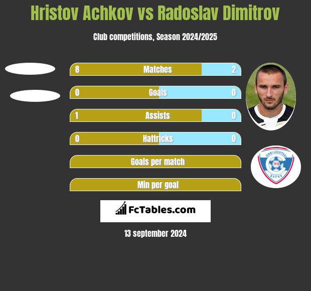 Hristov Achkov vs Radoslav Dimitrov h2h player stats