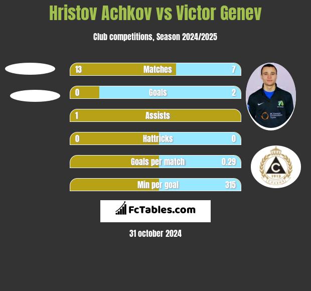 Hristov Achkov vs Victor Genev h2h player stats