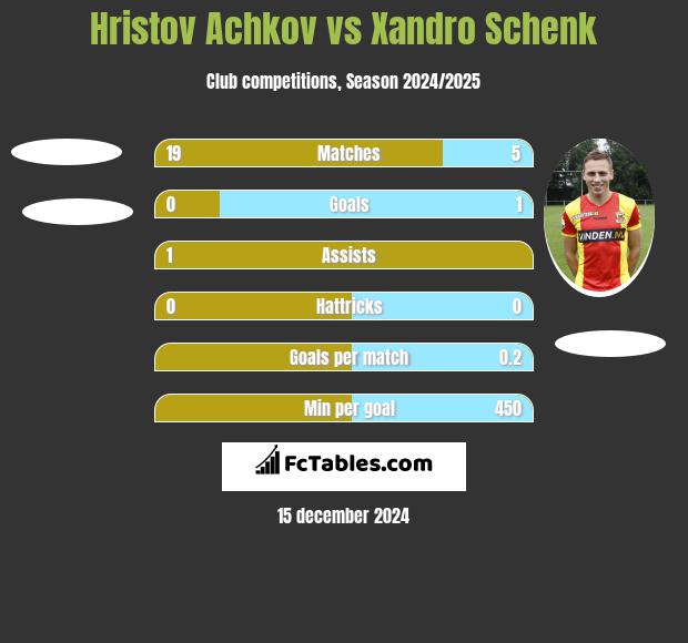 Hristov Achkov vs Xandro Schenk h2h player stats