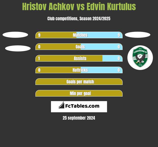 Hristov Achkov vs Edvin Kurtulus h2h player stats