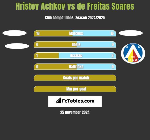 Hristov Achkov vs de Freitas Soares h2h player stats