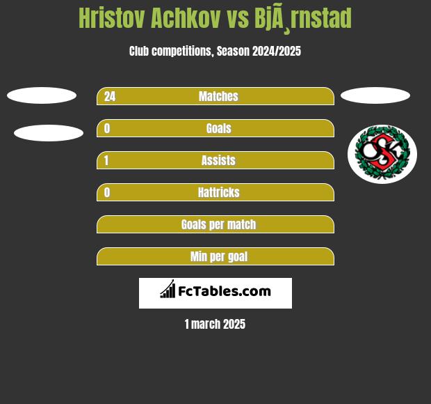 Hristov Achkov vs BjÃ¸rnstad h2h player stats