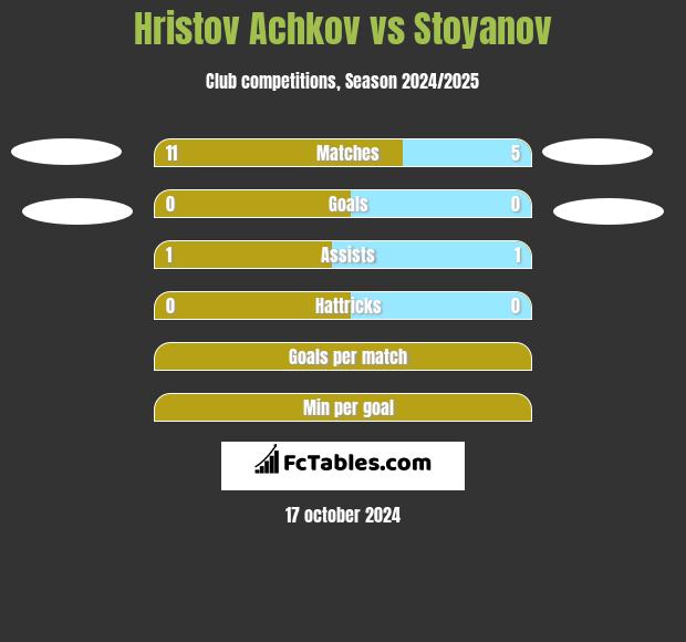 Hristov Achkov vs Stoyanov h2h player stats