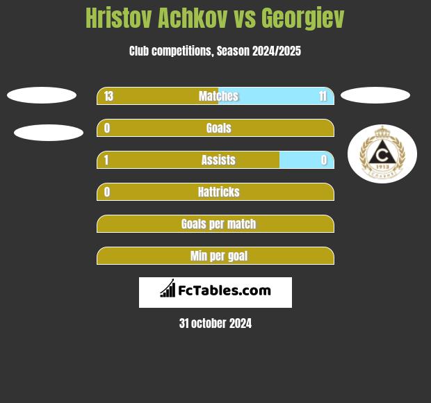 Hristov Achkov vs Georgiev h2h player stats