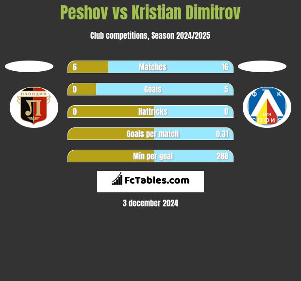 Peshov vs Kristian Dimitrov h2h player stats