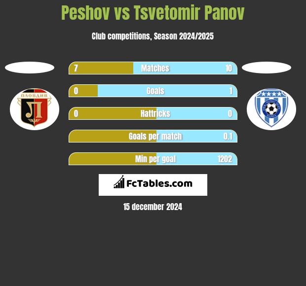 Peshov vs Tsvetomir Panov h2h player stats