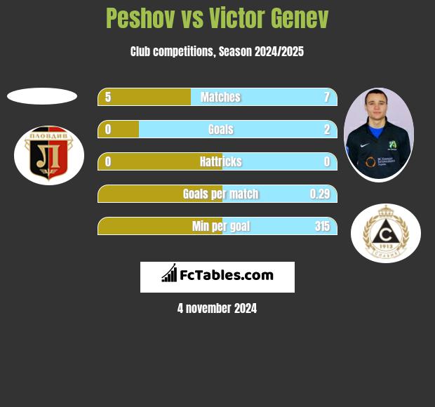 Peshov vs Victor Genev h2h player stats