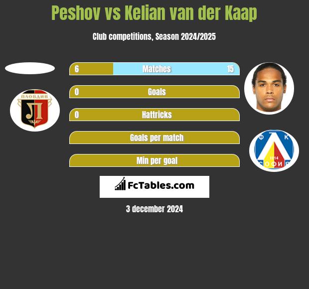 Peshov vs Kelian van der Kaap h2h player stats