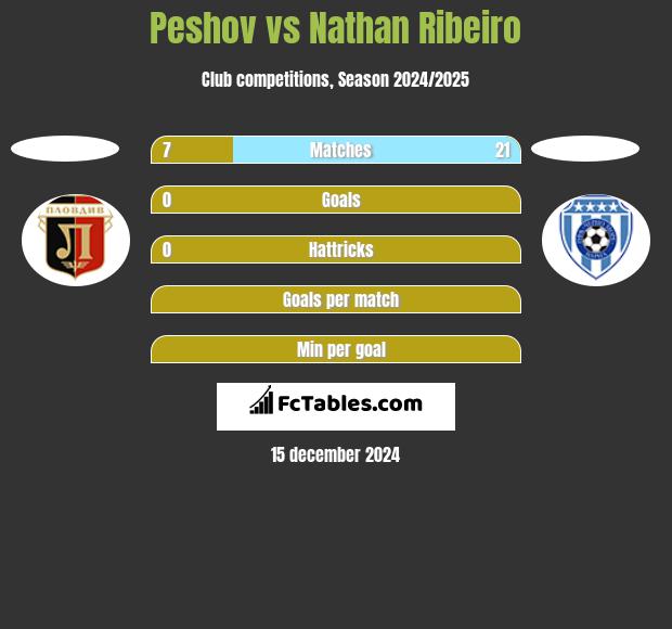 Peshov vs Nathan Ribeiro h2h player stats