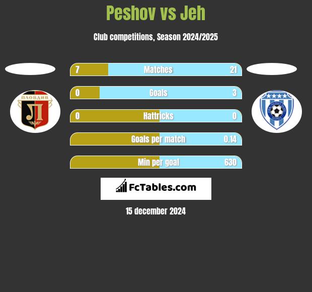 Peshov vs Jeh h2h player stats