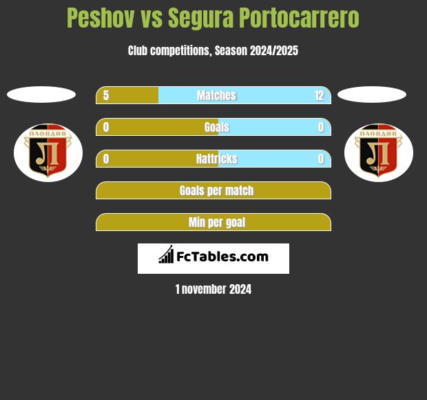 Peshov vs Segura Portocarrero h2h player stats