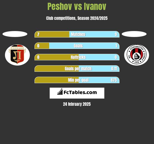 Peshov vs Ivanov h2h player stats