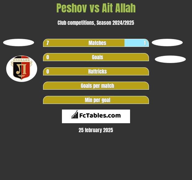 Peshov vs Ait Allah h2h player stats