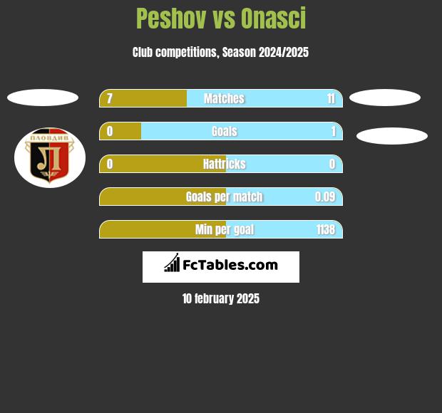 Peshov vs Onasci h2h player stats