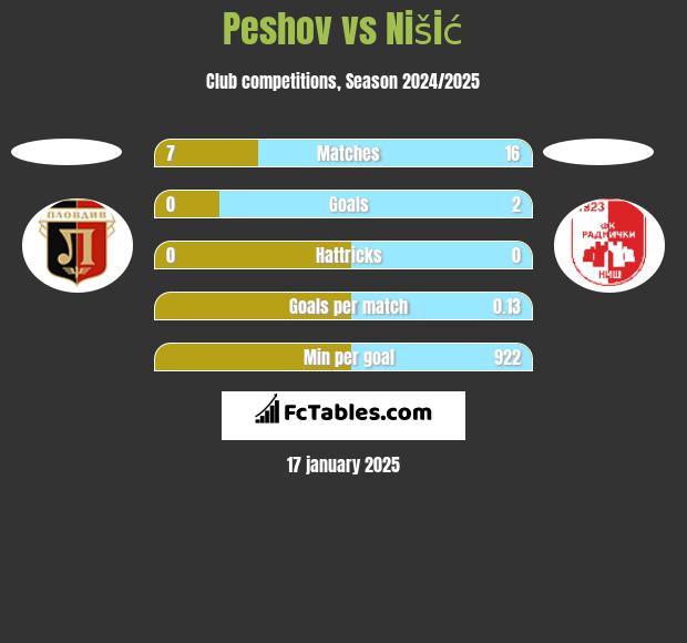 Peshov vs Nišić h2h player stats