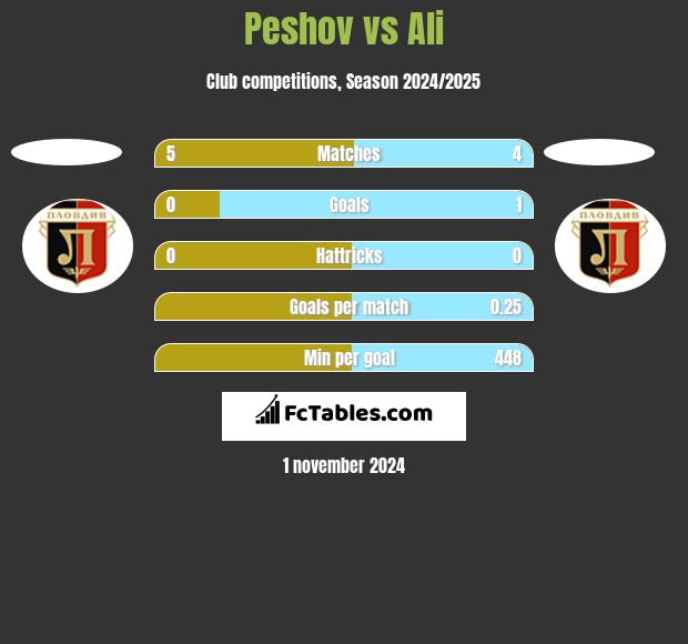 Peshov vs Ali h2h player stats