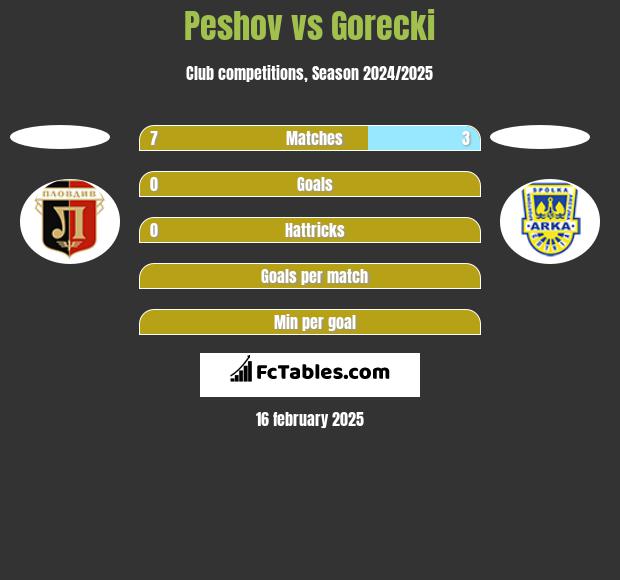 Peshov vs Gorecki h2h player stats