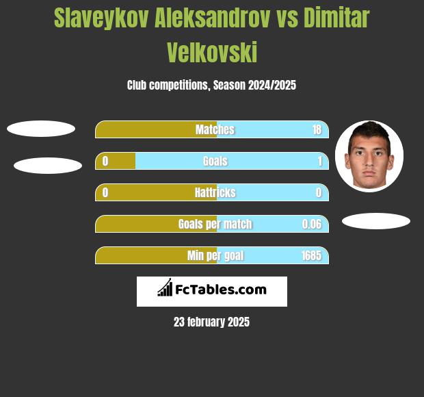 Slaveykov Aleksandrov vs Dimitar Velkovski h2h player stats