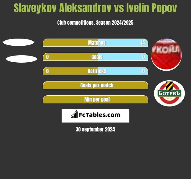 Slaveykov Aleksandrov vs Ivelin Popov h2h player stats