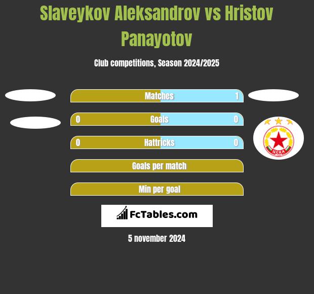 Slaveykov Aleksandrov vs Hristov Panayotov h2h player stats