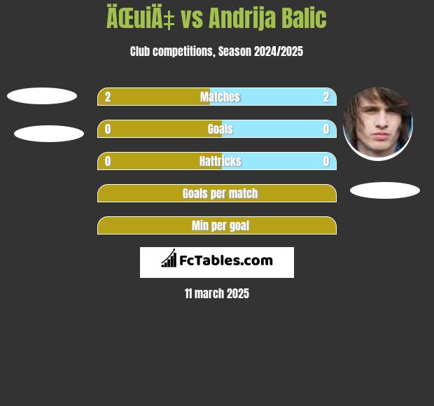 ÄŒuiÄ‡ vs Andrija Balic h2h player stats