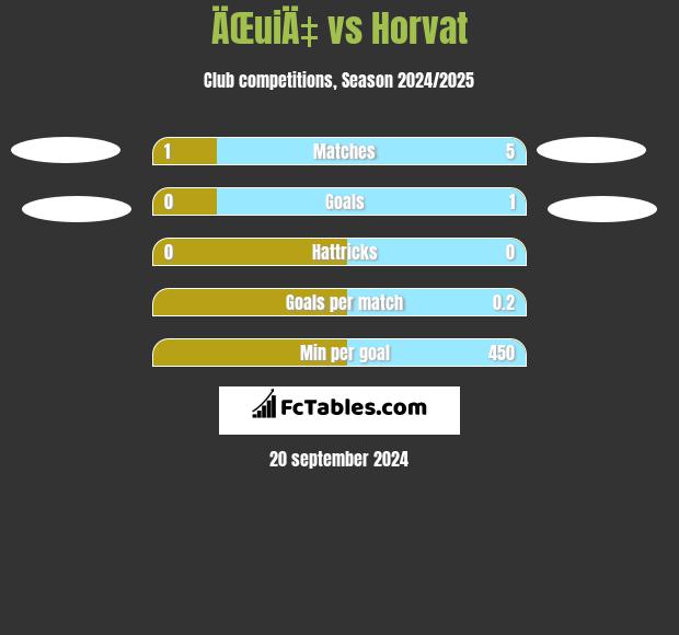 ÄŒuiÄ‡ vs Horvat h2h player stats