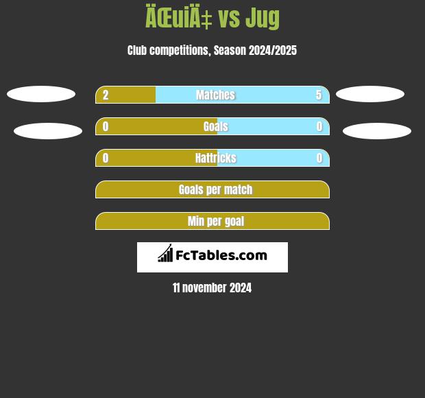 ÄŒuiÄ‡ vs Jug h2h player stats