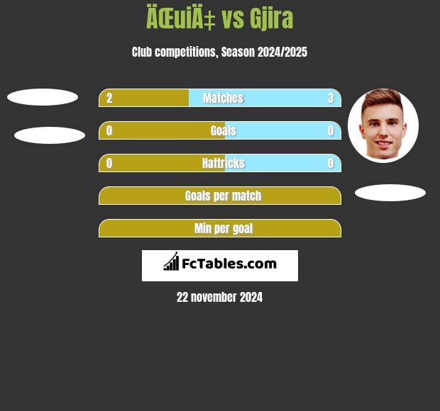 ÄŒuiÄ‡ vs Gjira h2h player stats