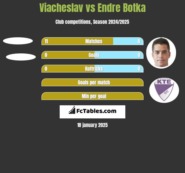 Viacheslav vs Endre Botka h2h player stats