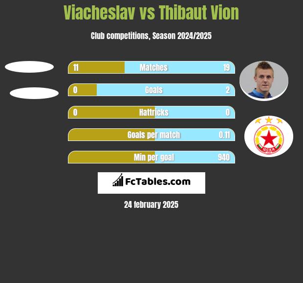 Viacheslav vs Thibaut Vion h2h player stats