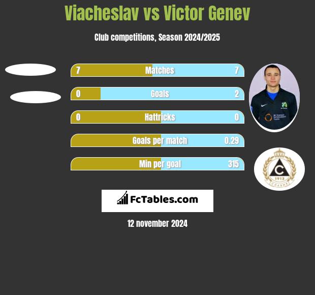 Viacheslav vs Victor Genev h2h player stats