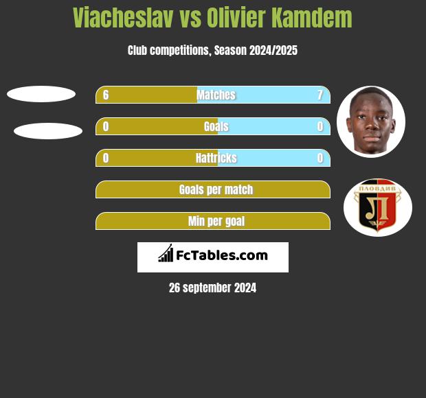 Viacheslav vs Olivier Kamdem h2h player stats