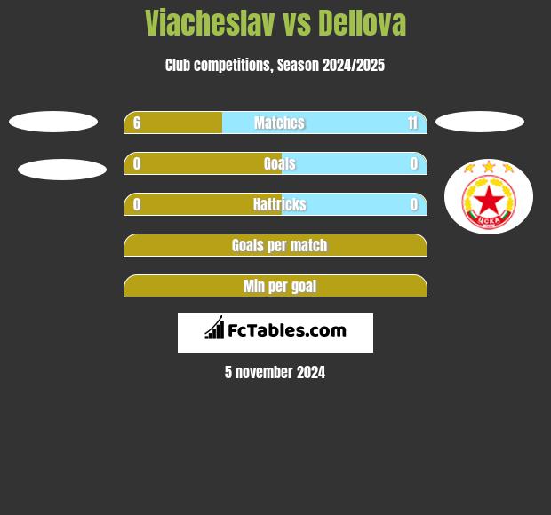 Viacheslav vs Dellova h2h player stats