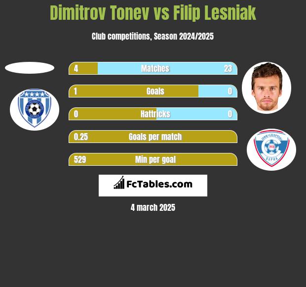 Dimitrov Tonev vs Filip Lesniak h2h player stats