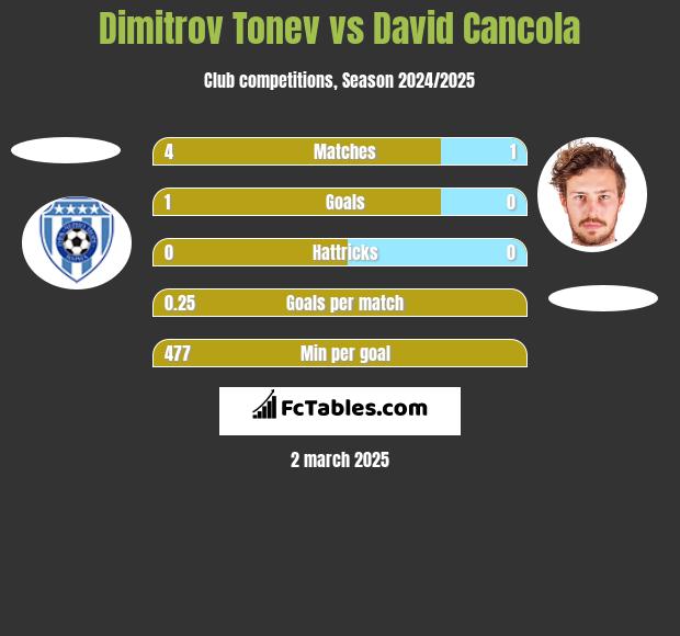 Dimitrov Tonev vs David Cancola h2h player stats